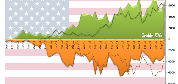 vendita EV USA
